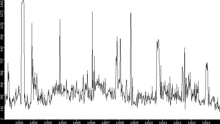 Average Packet Size vs. Time