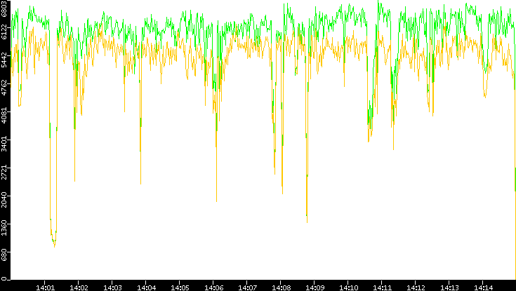Entropy of Port vs. Time