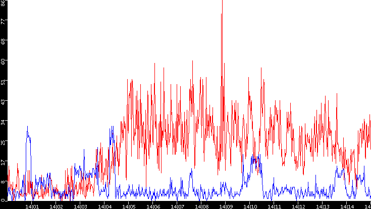 Nb. of Packets vs. Time