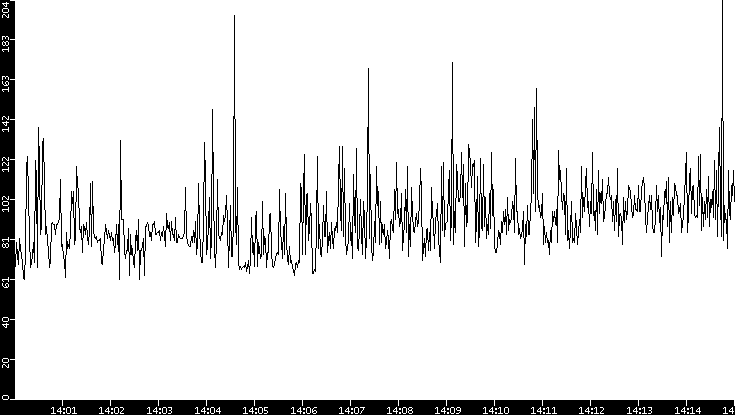 Average Packet Size vs. Time