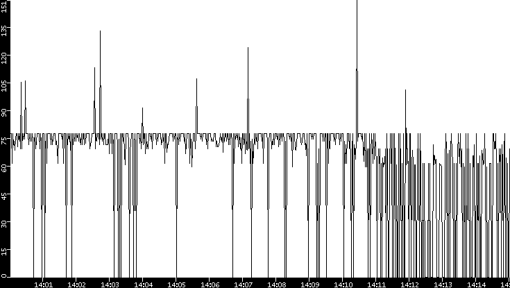 Average Packet Size vs. Time