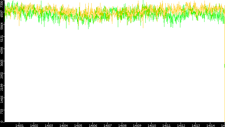 Entropy of Port vs. Time