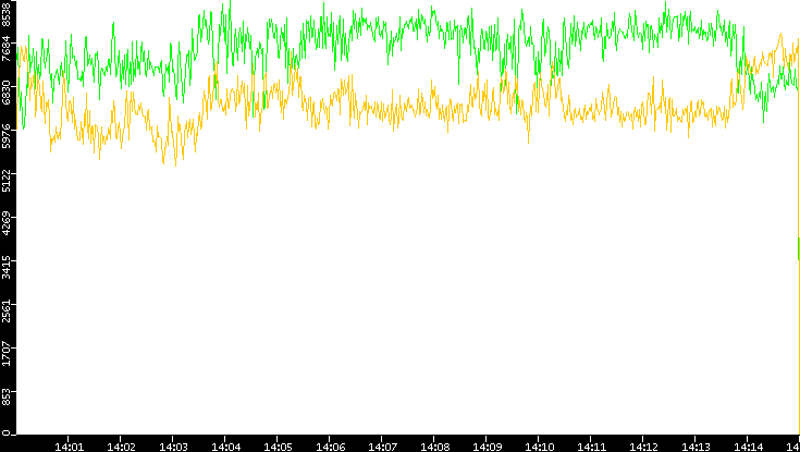 Entropy of Port vs. Time