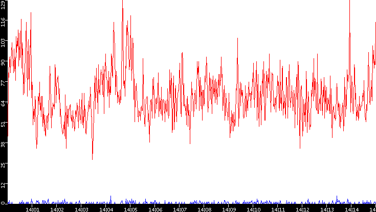 Nb. of Packets vs. Time