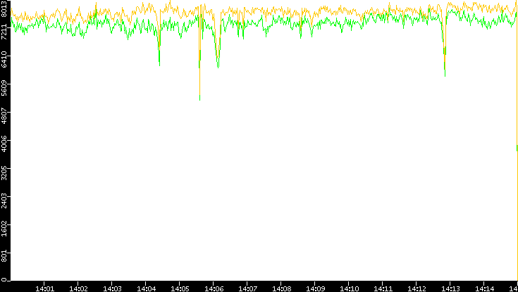 Entropy of Port vs. Time
