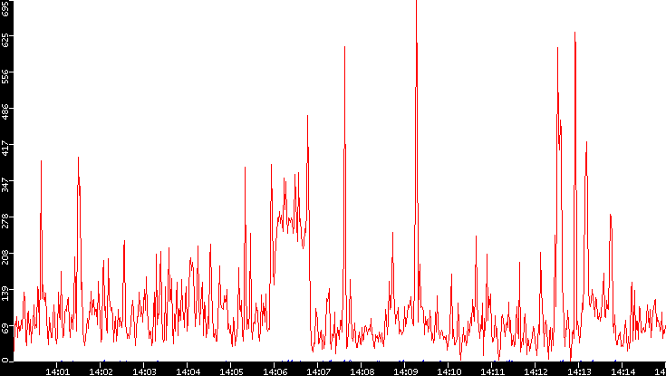 Nb. of Packets vs. Time