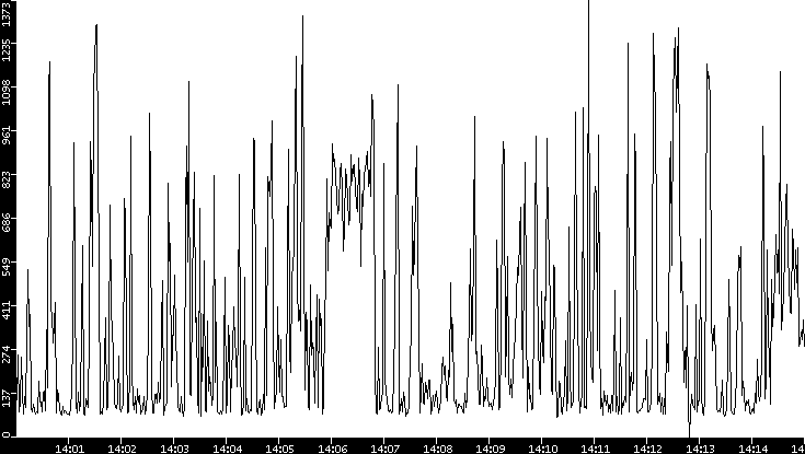 Average Packet Size vs. Time