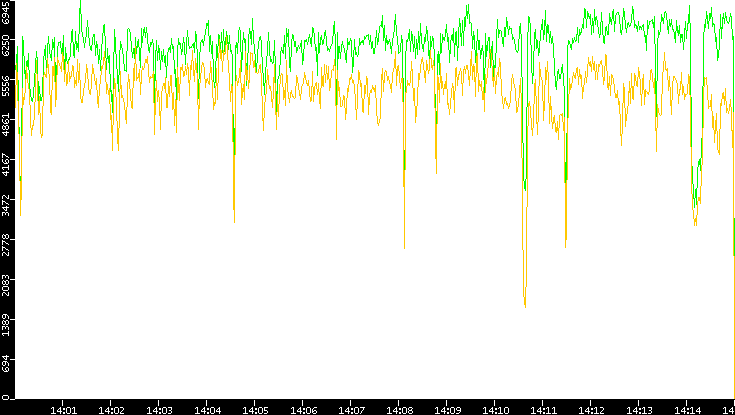 Entropy of Port vs. Time