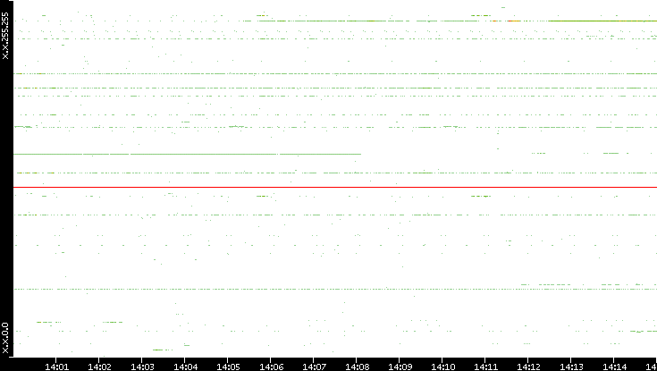 Dest. IP vs. Time