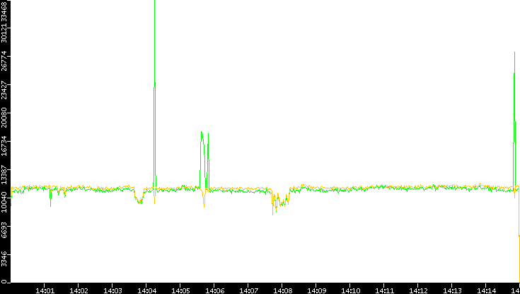 Entropy of Port vs. Time