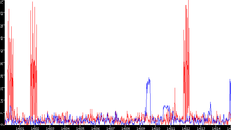 Nb. of Packets vs. Time
