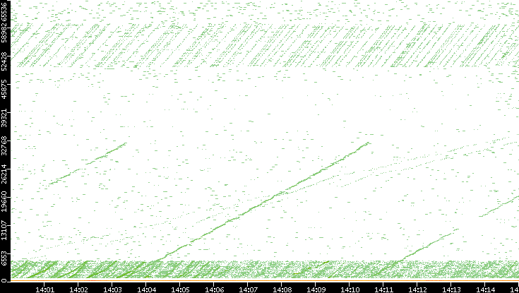 Dest. Port vs. Time