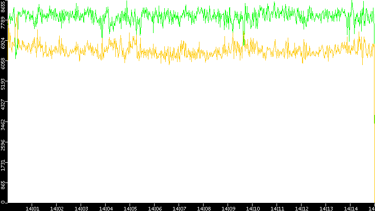 Entropy of Port vs. Time