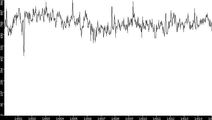Average Packet Size vs. Time