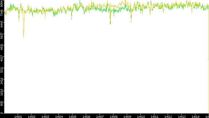 Entropy of Port vs. Time
