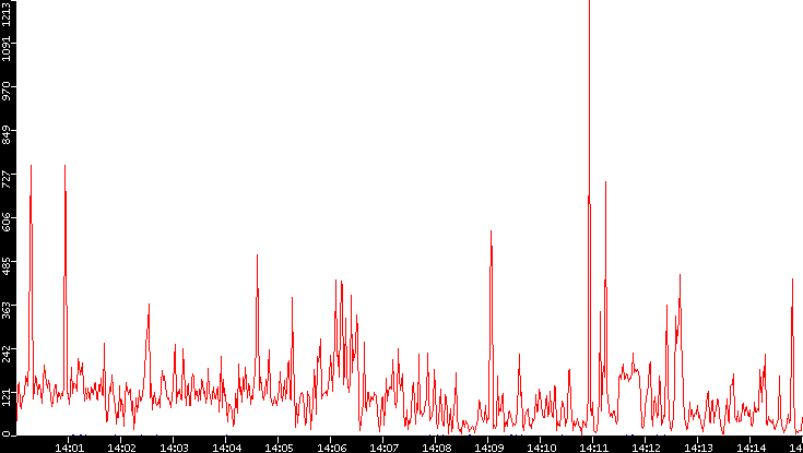Nb. of Packets vs. Time