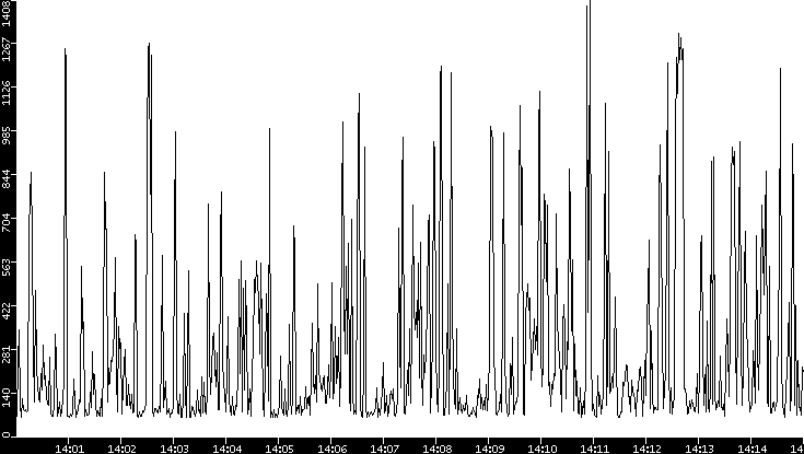 Average Packet Size vs. Time