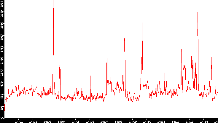 Nb. of Packets vs. Time