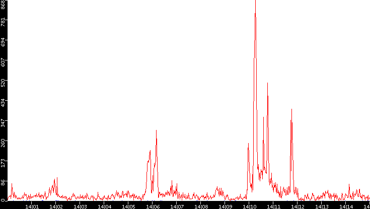 Nb. of Packets vs. Time