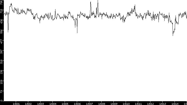 Average Packet Size vs. Time