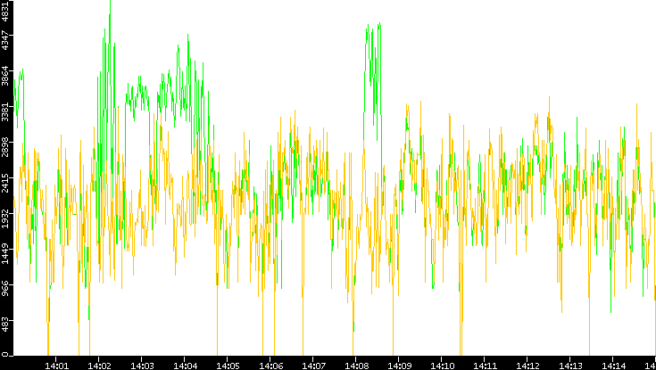 Entropy of Port vs. Time
