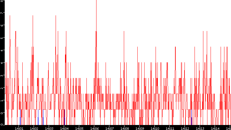 Nb. of Packets vs. Time