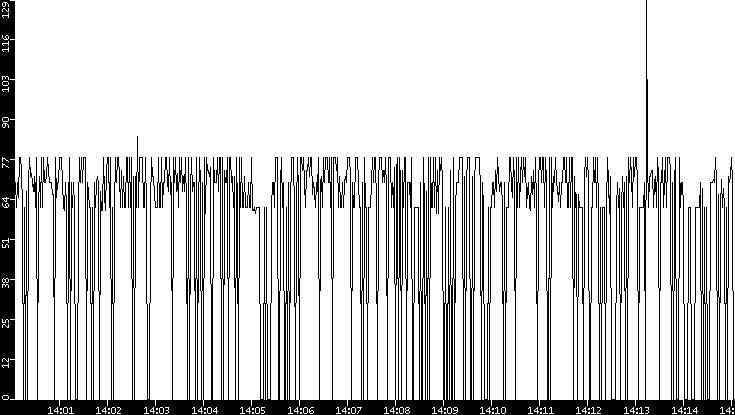 Average Packet Size vs. Time