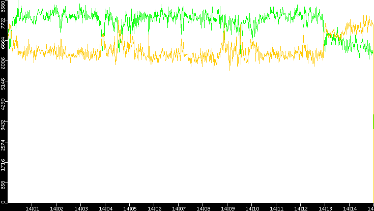 Entropy of Port vs. Time