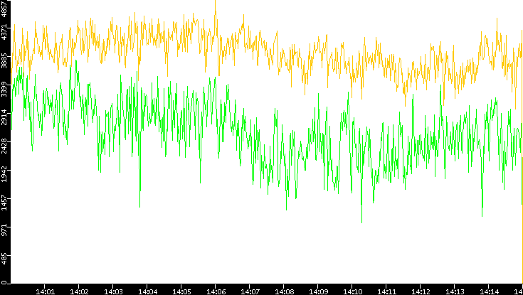 Entropy of Port vs. Time