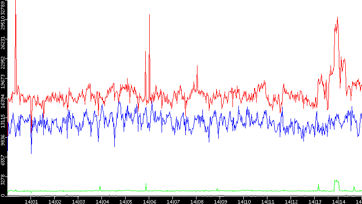 Nb. of Packets vs. Time