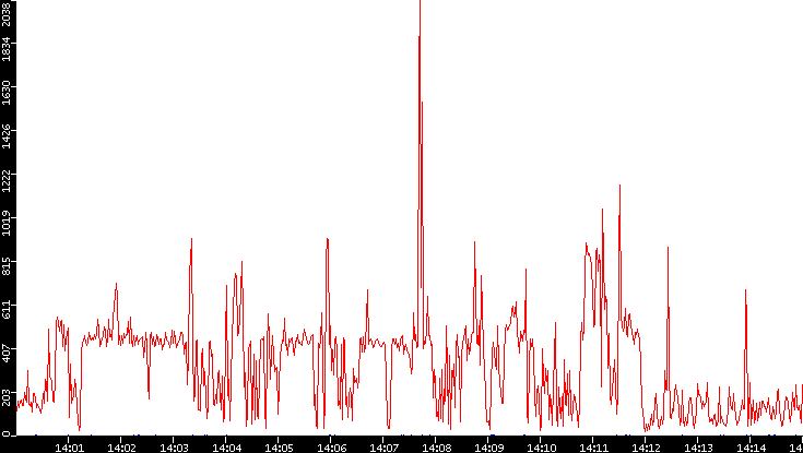 Nb. of Packets vs. Time