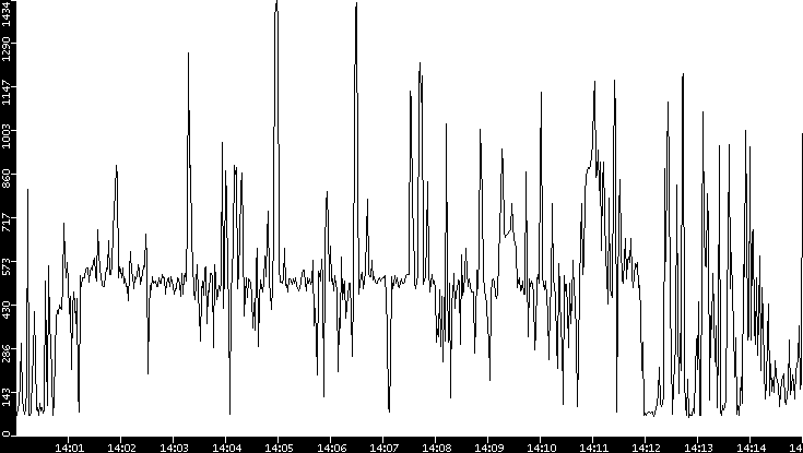Average Packet Size vs. Time