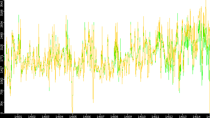 Entropy of Port vs. Time