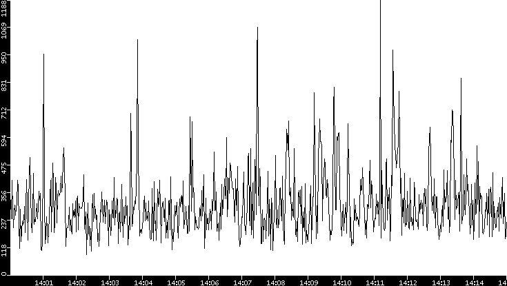 Average Packet Size vs. Time
