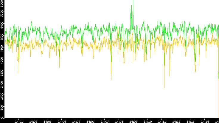 Entropy of Port vs. Time
