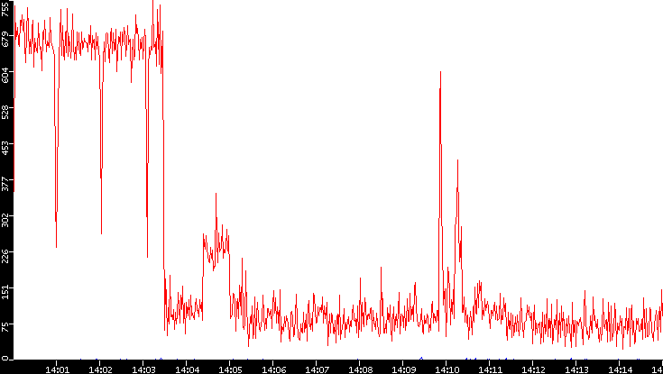 Nb. of Packets vs. Time