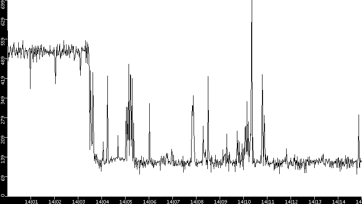Average Packet Size vs. Time