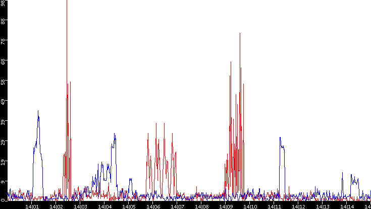 Nb. of Packets vs. Time