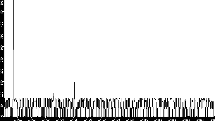 Average Packet Size vs. Time