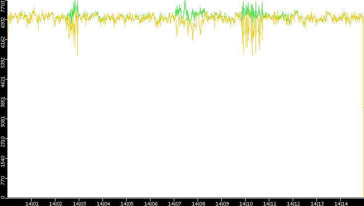 Entropy of Port vs. Time