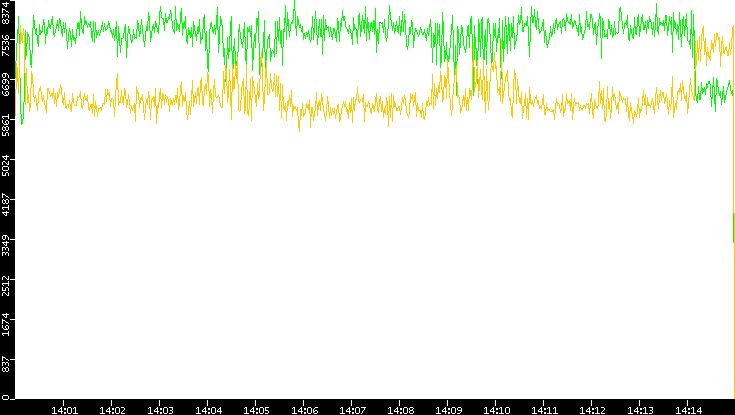 Entropy of Port vs. Time