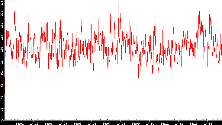 Nb. of Packets vs. Time