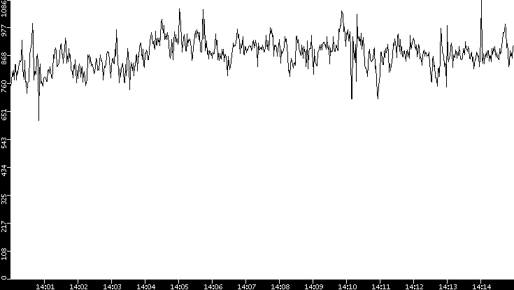 Average Packet Size vs. Time