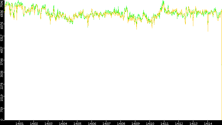 Entropy of Port vs. Time