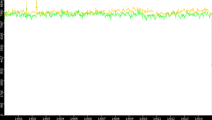 Entropy of Port vs. Time