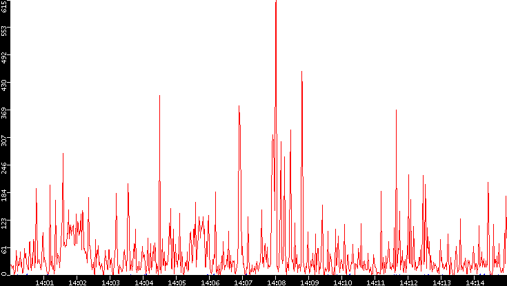 Nb. of Packets vs. Time