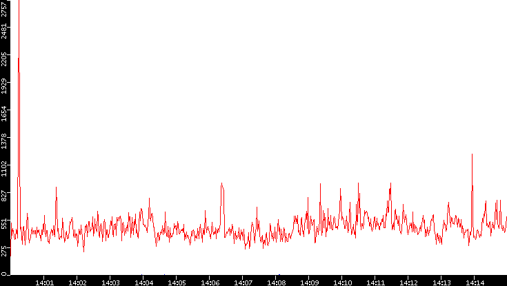 Nb. of Packets vs. Time