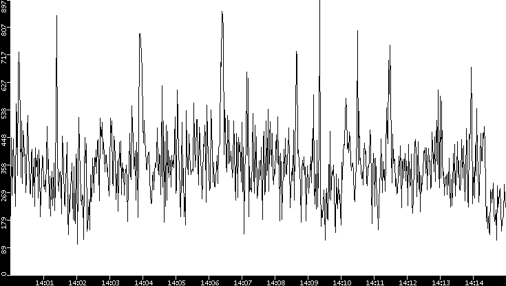 Average Packet Size vs. Time