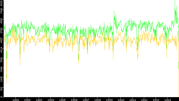 Entropy of Port vs. Time