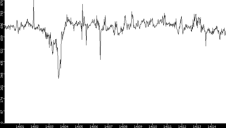 Average Packet Size vs. Time